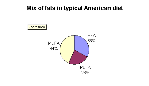 Fat intake and monounsaturated fats