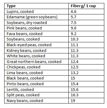 fiber in legumes