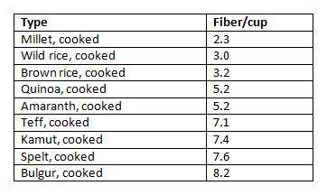 fiber in whole grains